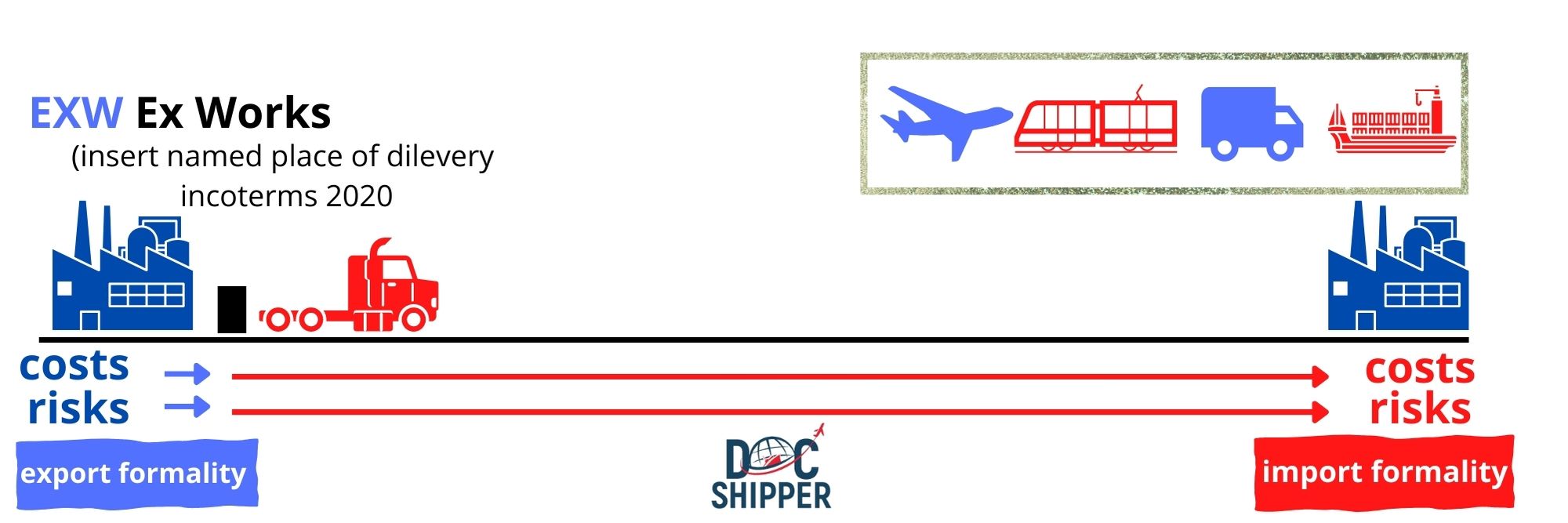 The main Incoterms in the international trade field - 🥇Sourcing services