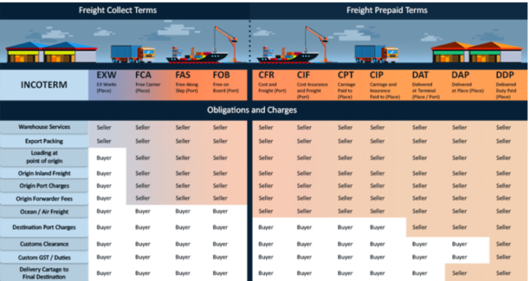 The Main Incoterms In The International Trade Field - 🥇Sourcing Services