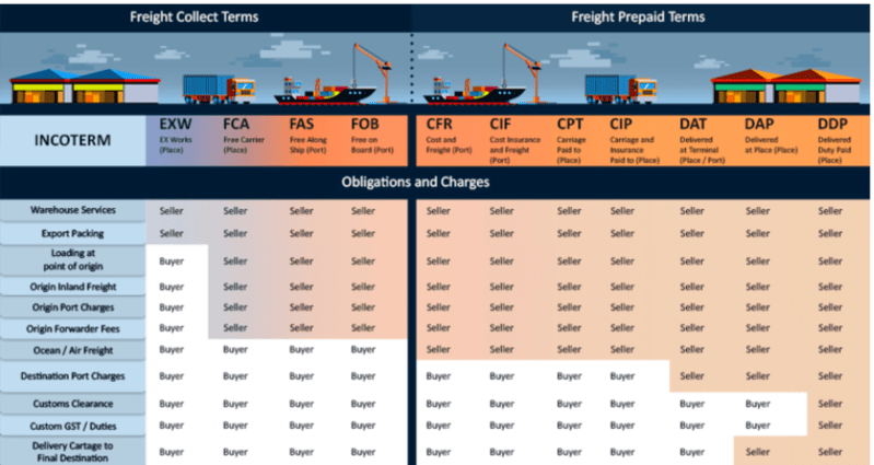 incoterms-docshipper-group