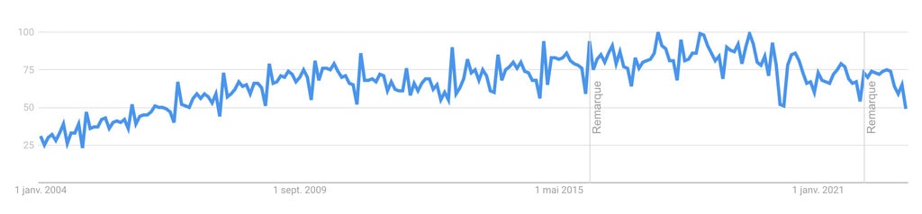 product-google-trends