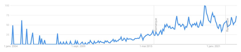tripod-google-trends
