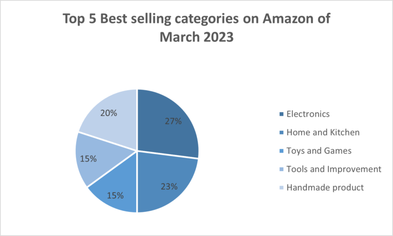 15 Best Selling Items On  In 2023 - Original Research