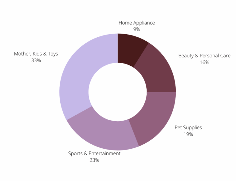 Top 50 Best Selling Products Alibaba [January March 2023]