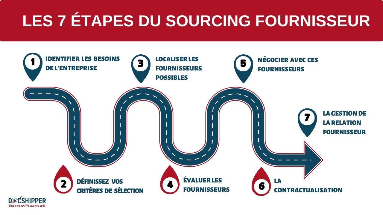Infographie Sourcing Fournisseur