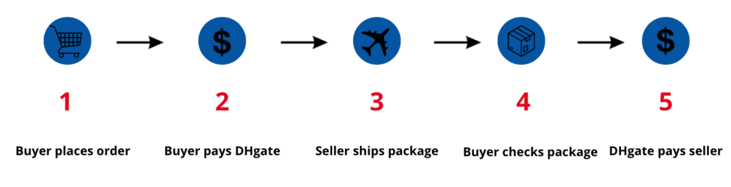 DHgate.com Order & Package Tracking