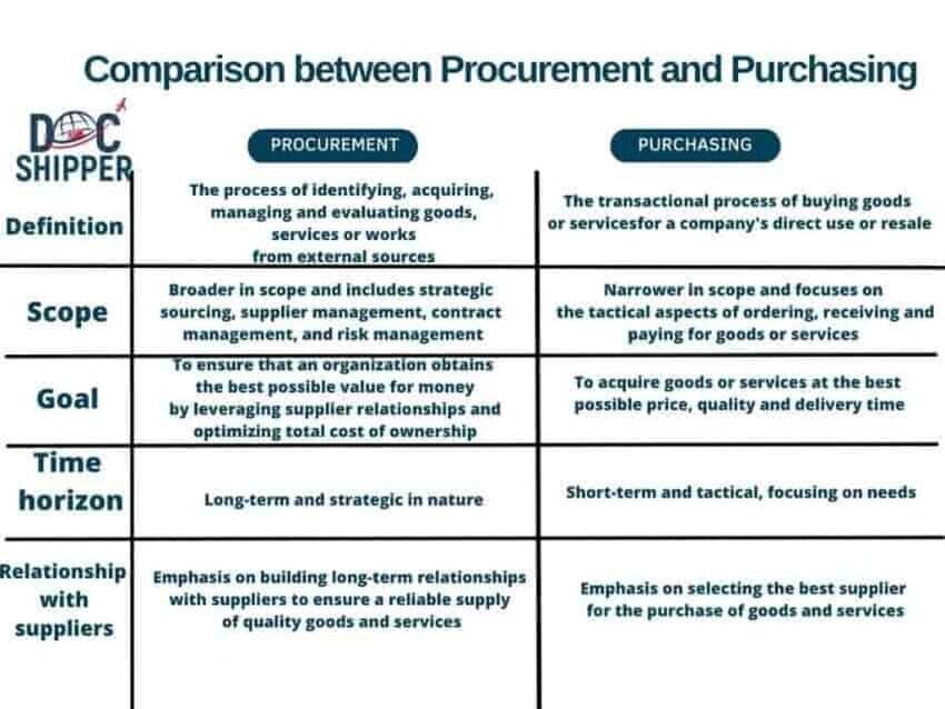 purchasing procurement comparison