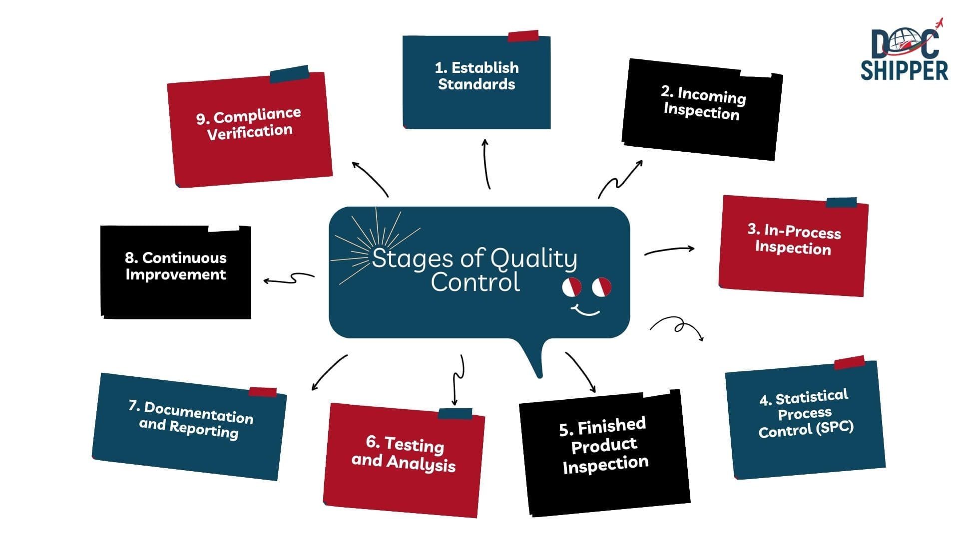 9 steps of quality control
