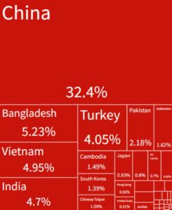 Top 10 sourcing fabric destinations