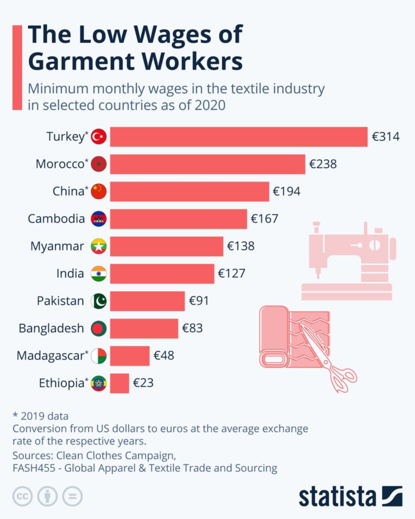 sourcing fabric minimum monthly wages