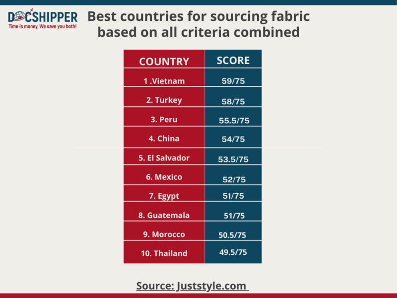 sourcing-fabric-world-top-10-