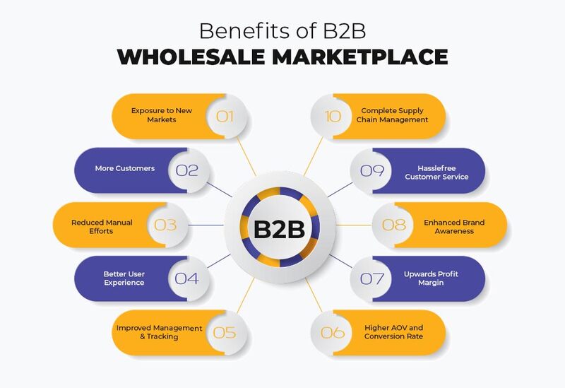 benefits of B2B wholesale marketplace