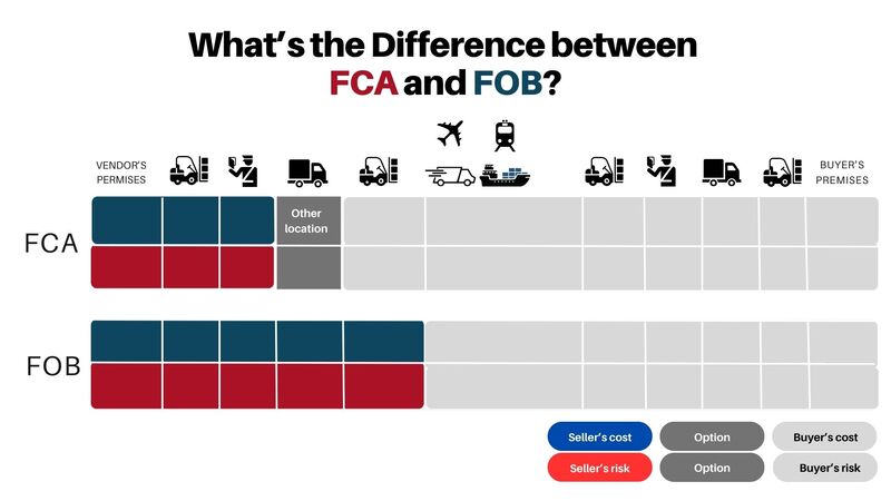 Difference between FCA and FOB incoterms