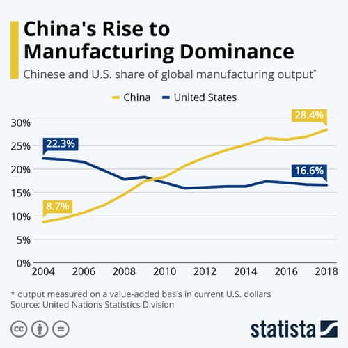 China manufacturing dominance through years