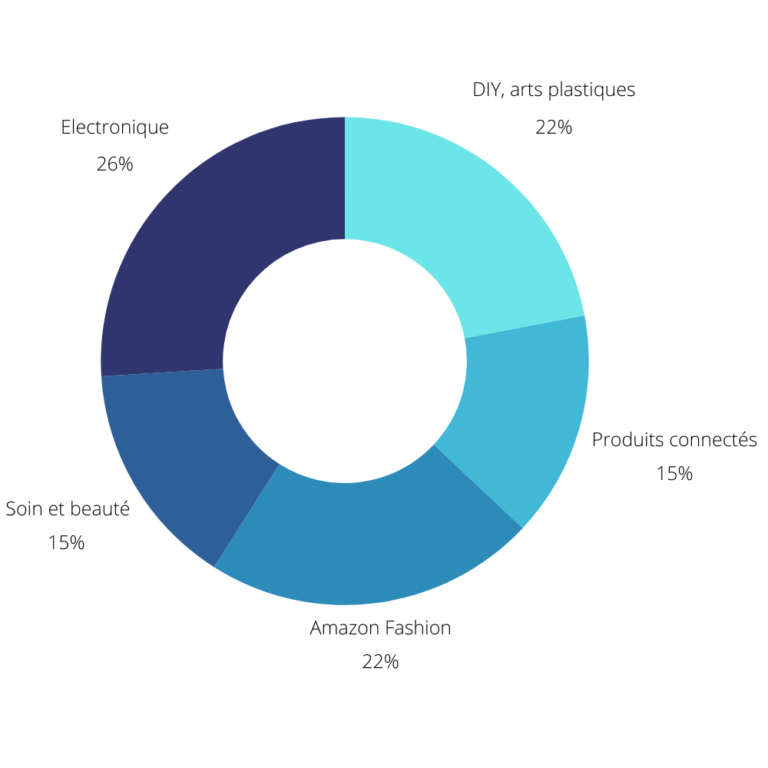 Diagrame circulaire top 5