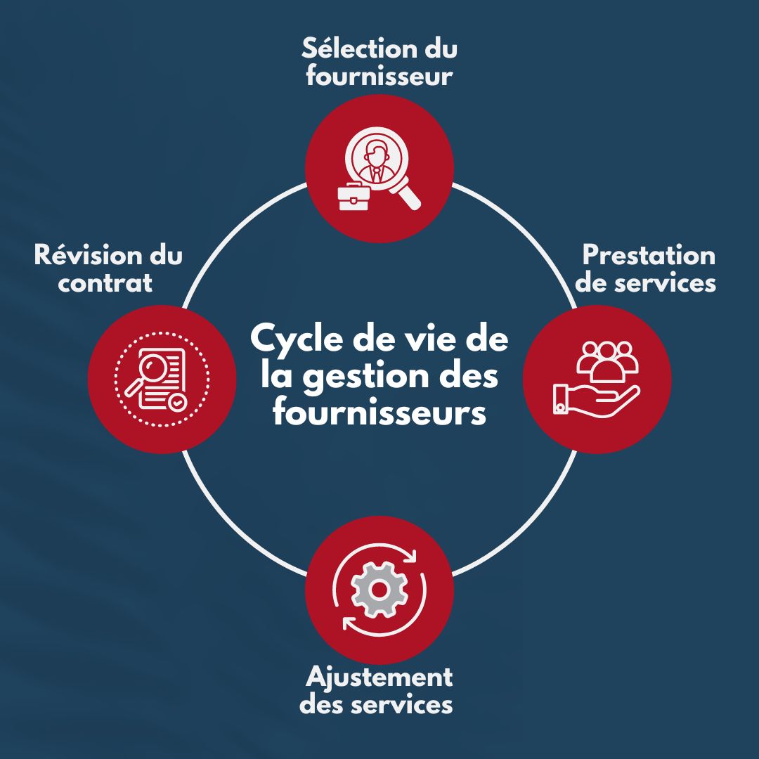 cycle de vie de la gestion des fournisseurs