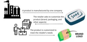 Outline of how a private label sample order works