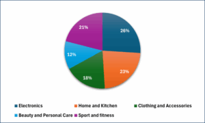 Top 5 Amazon Best-Selling Categories with Market Share - Q1 2025